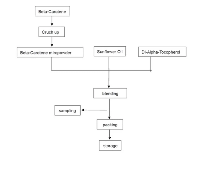Flow Chart Flow Chart